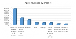 Apple products by revenue