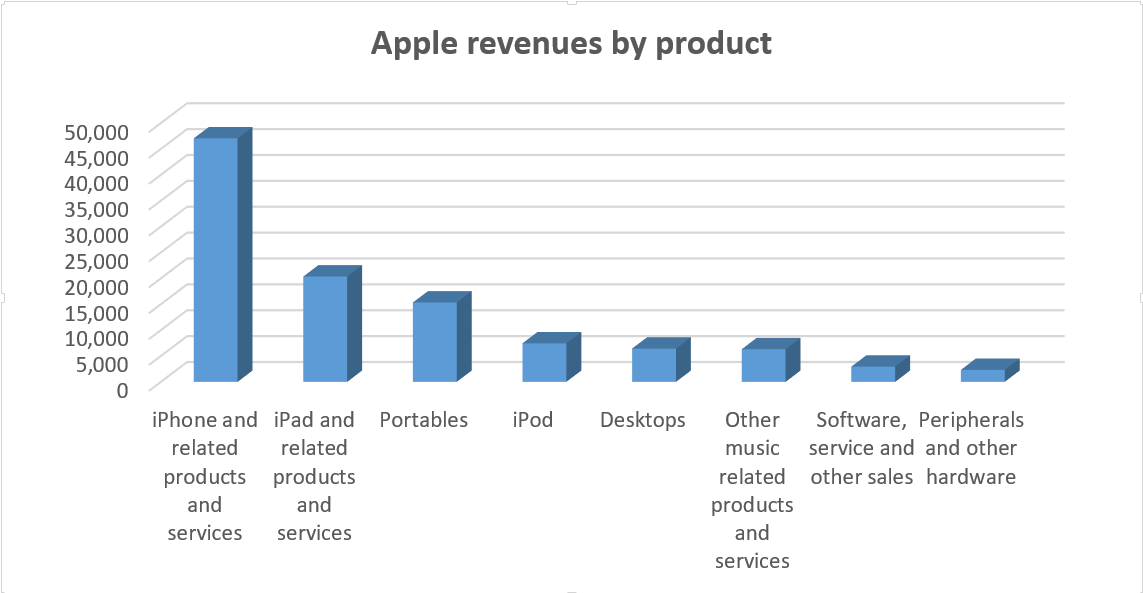 dell financial ratios analysis and a comparison apple vs income statement 2020 temasek statements