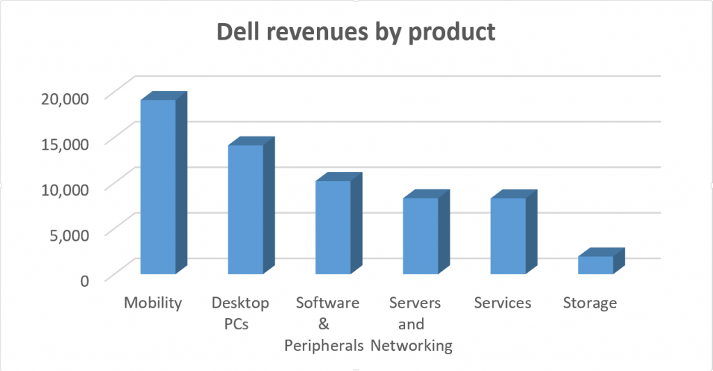 Dell Financial Ratios, Analysis and a comparison (Apple vs Dell)